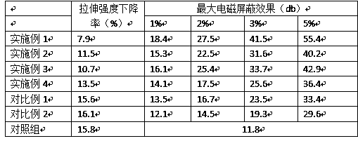 Macromolecular material additive with electromagnetic shielding function and preparation method thereof