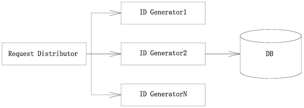 Distributed digital ID generation algorithm