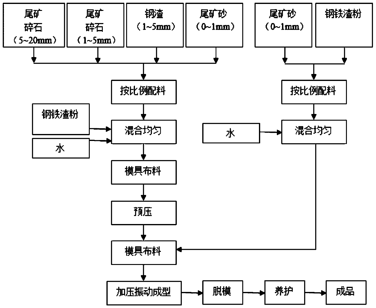Preparation method of all-solid-waste ecological slope protection brick
