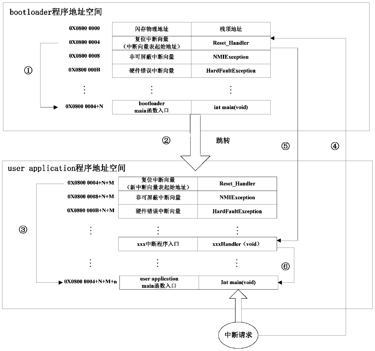 Remote upgrading method based on STM32F746 processor