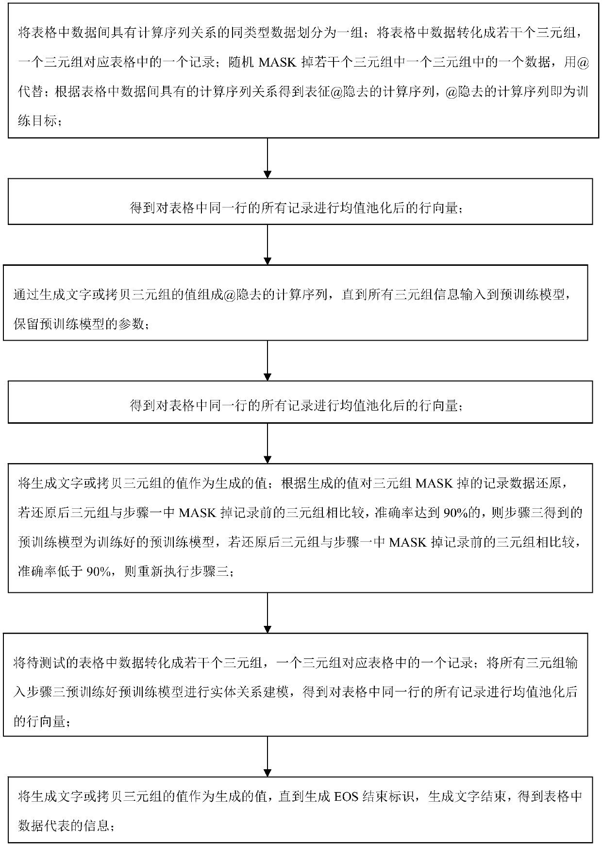 Method for generating text based on pre-trained structured data