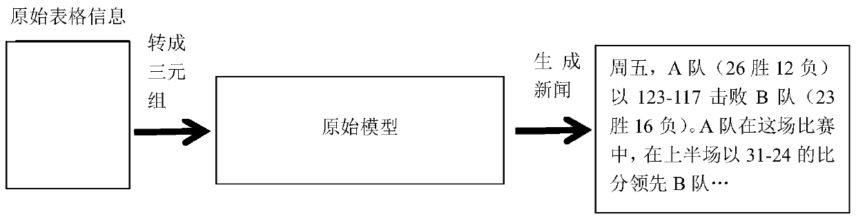 Method for generating text based on pre-trained structured data