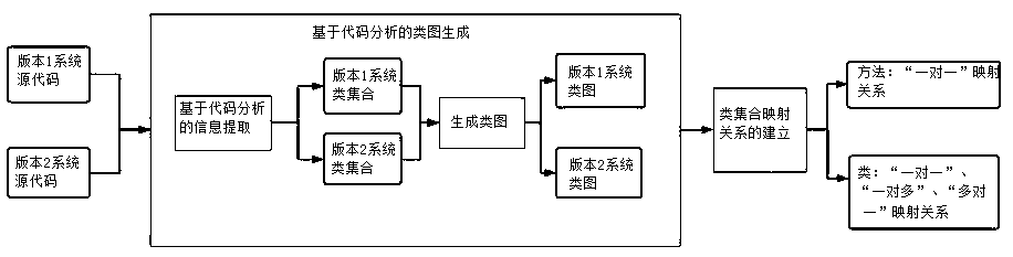 Method for establishing different version program class set mapping relationships