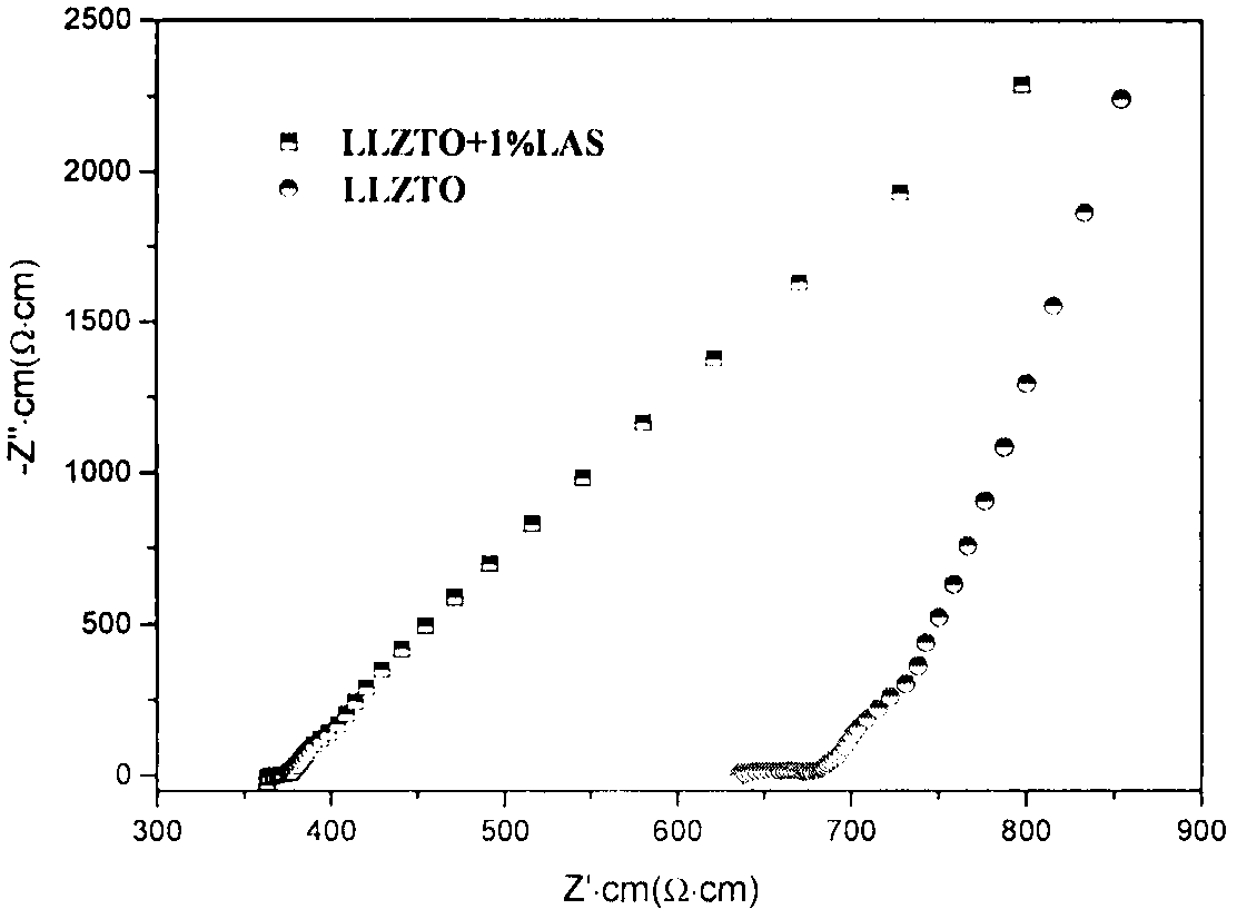 Preparation process for improving density of solid electrolyte