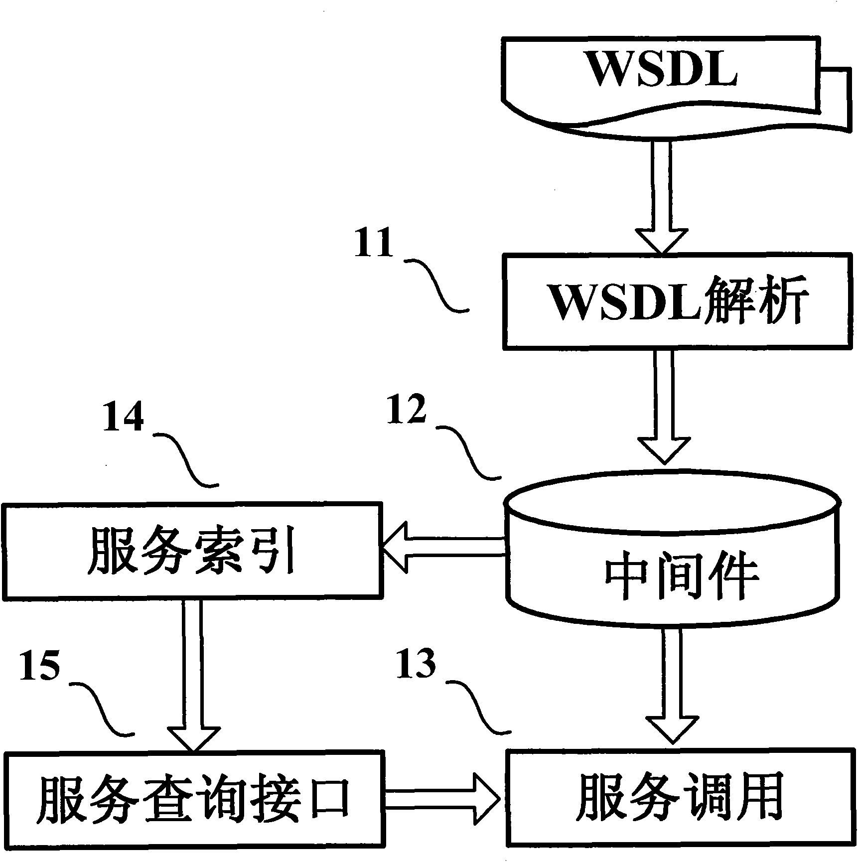 Universal service calling system and method based on middleware