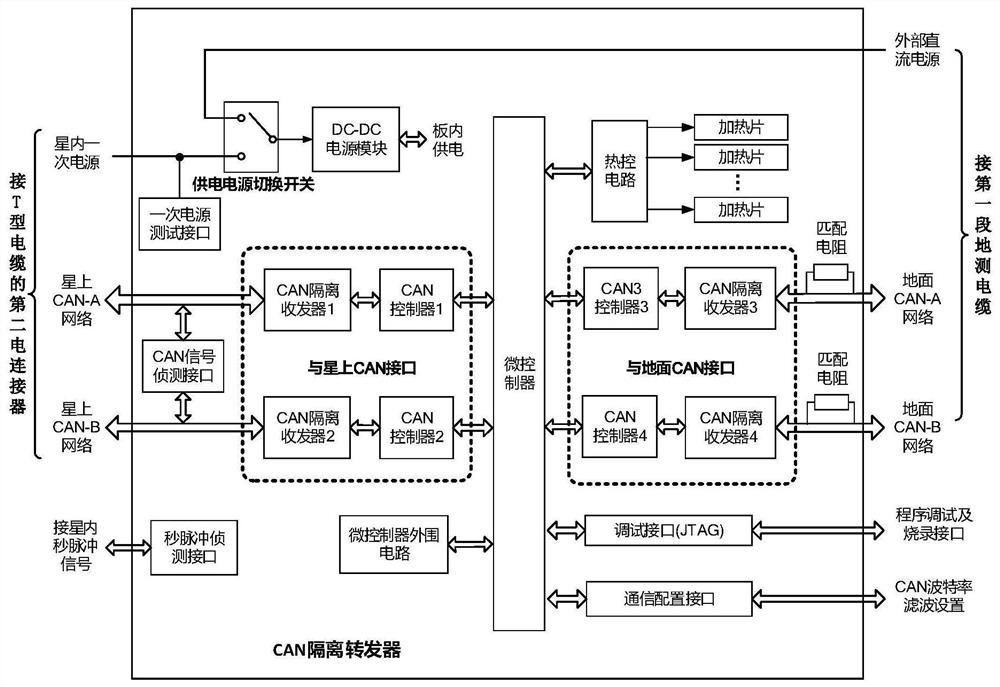 A micro-satellite CAN bus test device with anti-interference function and application method