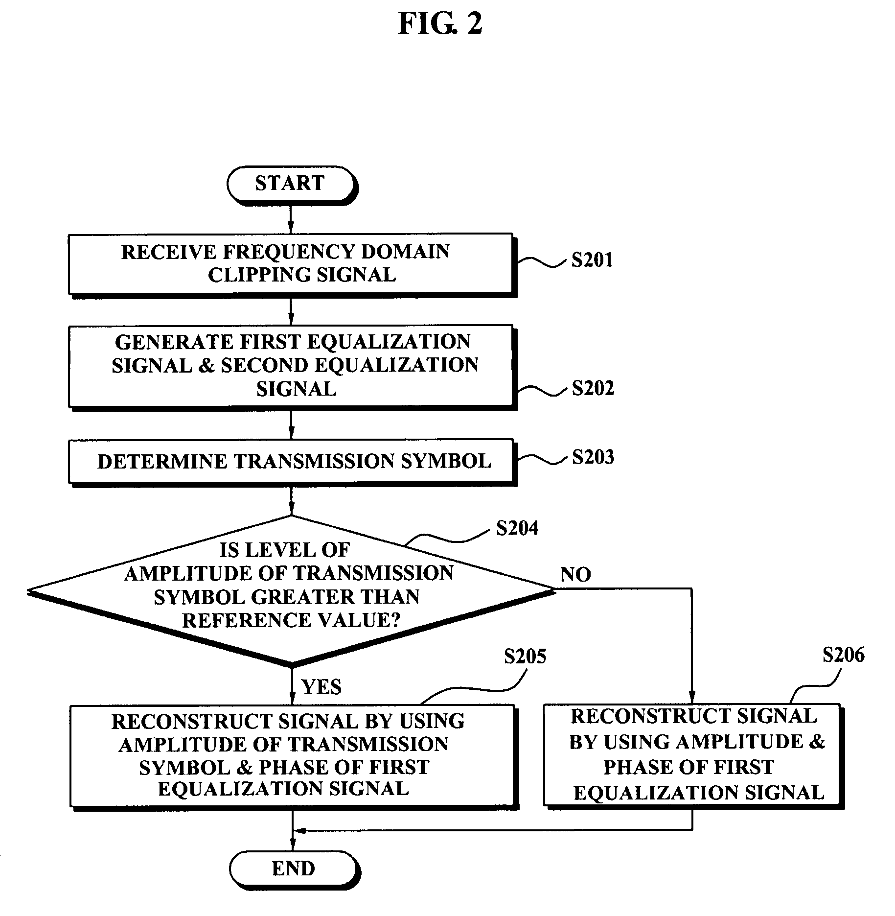Apparatus for equalizing clipping noise signals of receiver systems and method thereof