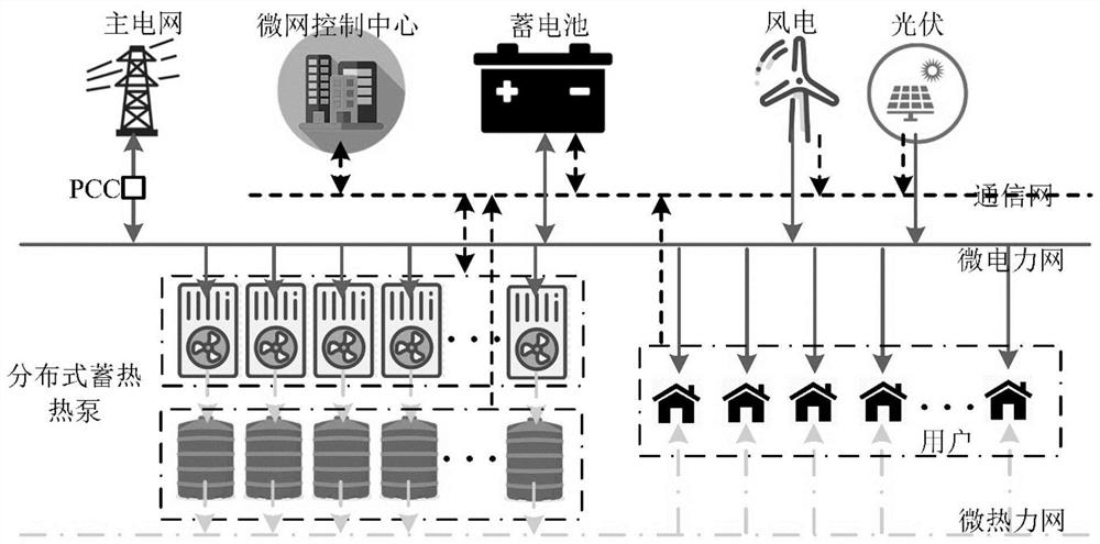 Power stratified coordinated stabilization strategy of electric heating microgrid tie line based on distributed heat pump group control