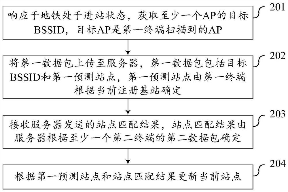 Site prediction method, device, terminal and storage medium