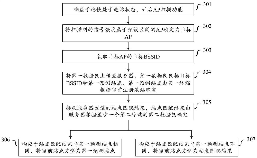 Site prediction method, device, terminal and storage medium