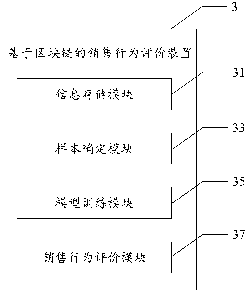 Method and device for evaluating sales behavior based on block chain, medium and electronic equipment
