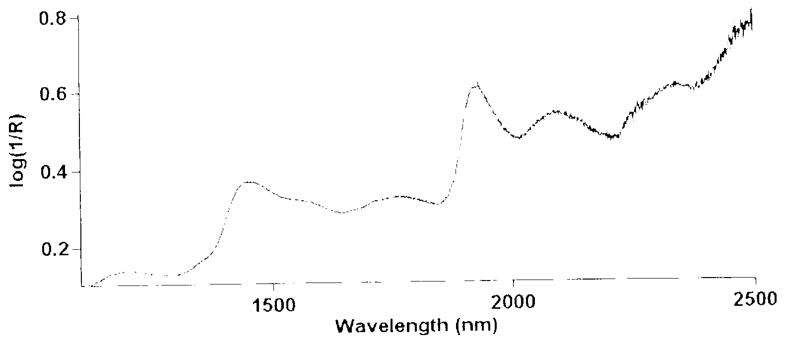 Low molecular weight (LMW) xanthan gum and preparation method thereof