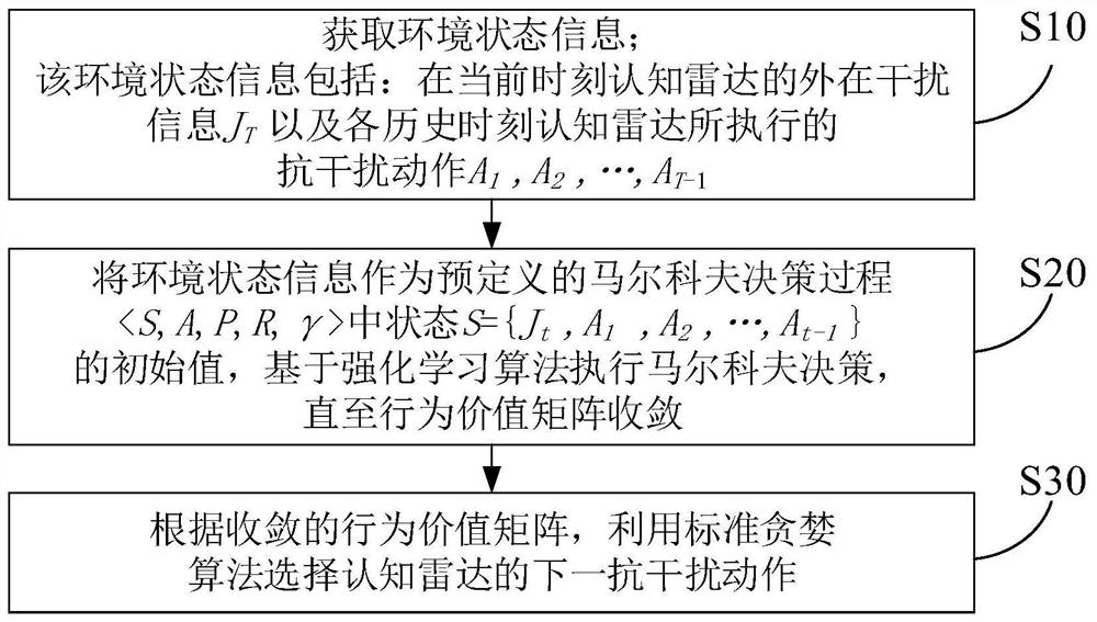 Anti-interference decision-making method applied to cognitive radar