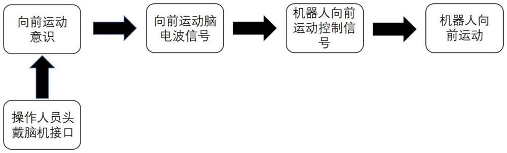 Brain-computer interface robot motion control method