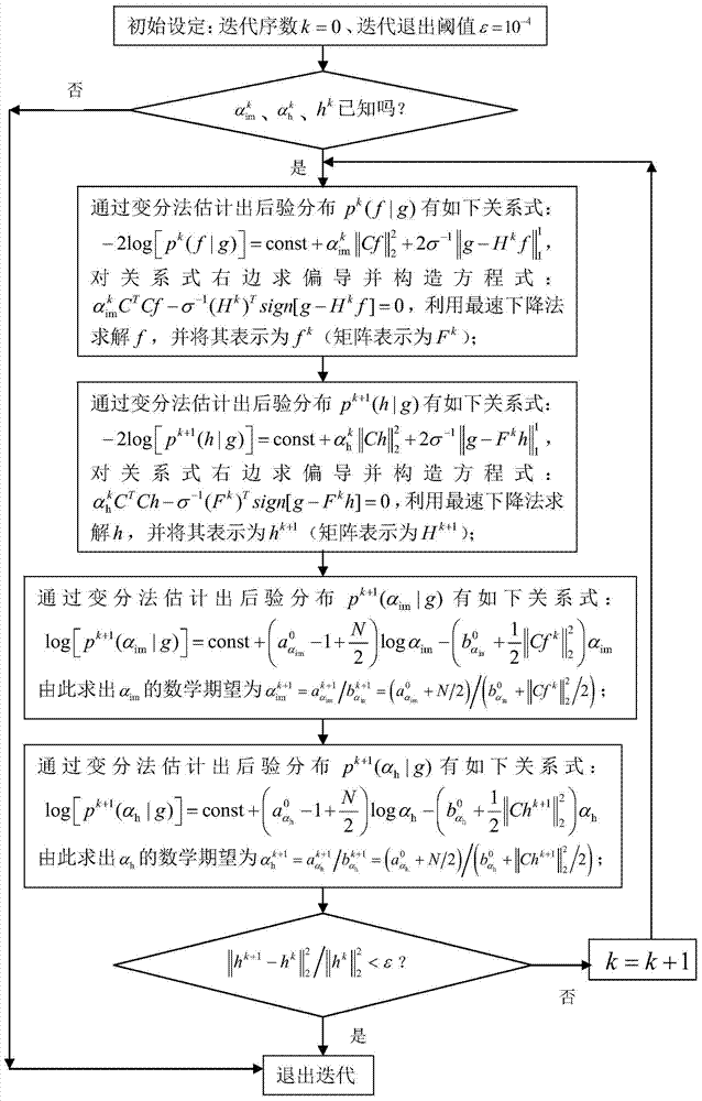 Multi-temporal SAR image multi-layer Bayesian blind deconvolution method for anti-impulse interference