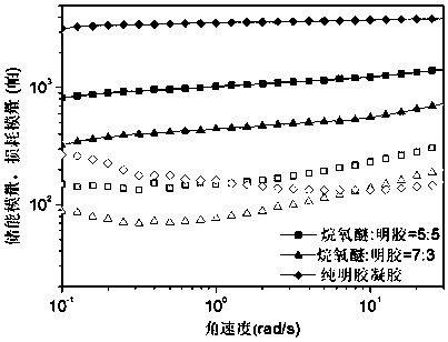 Alkoxyether dendrimer/gelatin composite cryogel, preparation method and applications thereof