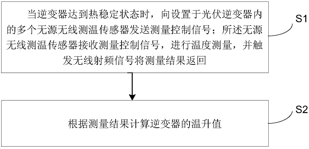 Temperature rise test system and method for photovoltaic inverter in field operation condition