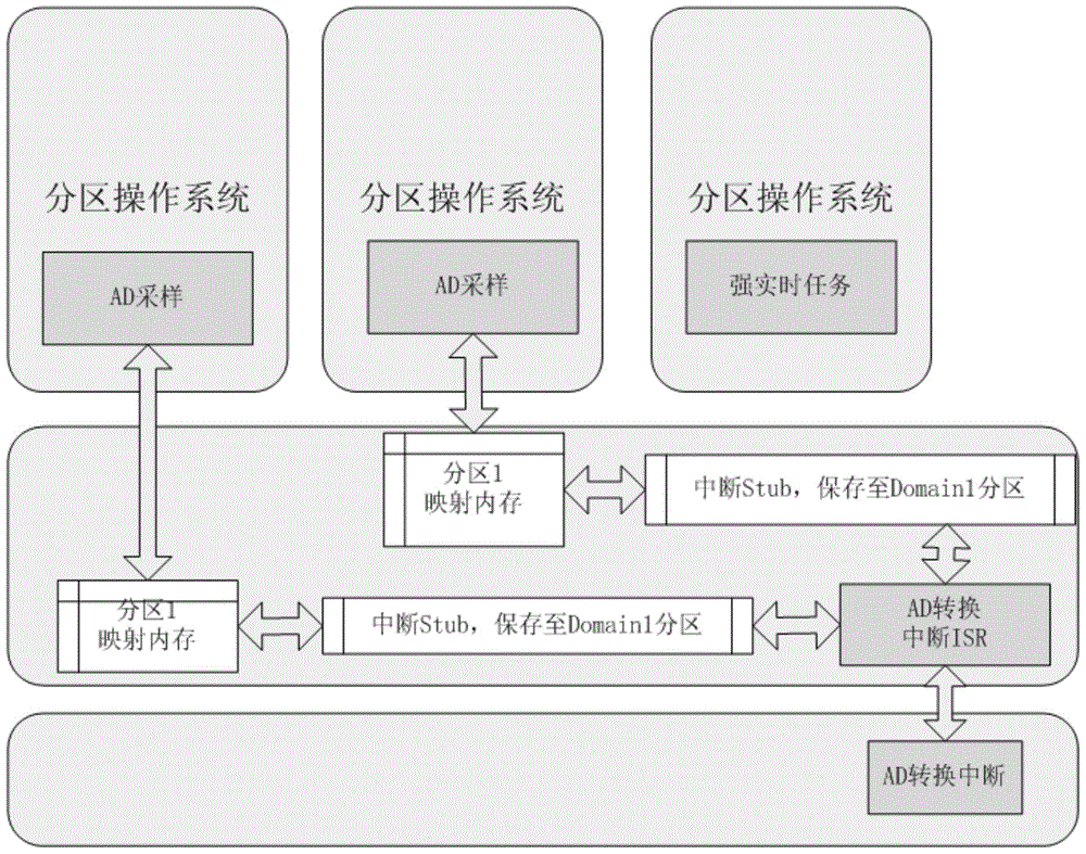 A method for realizing high-frequency data acquisition on an embedded virtual machine platform