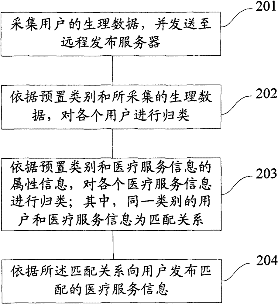 Accurate distribution method and distribution server for medicinal service information