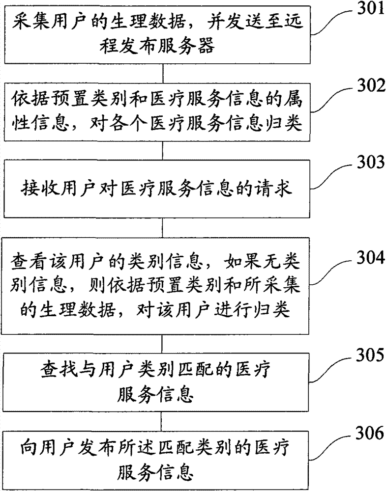 Accurate distribution method and distribution server for medicinal service information
