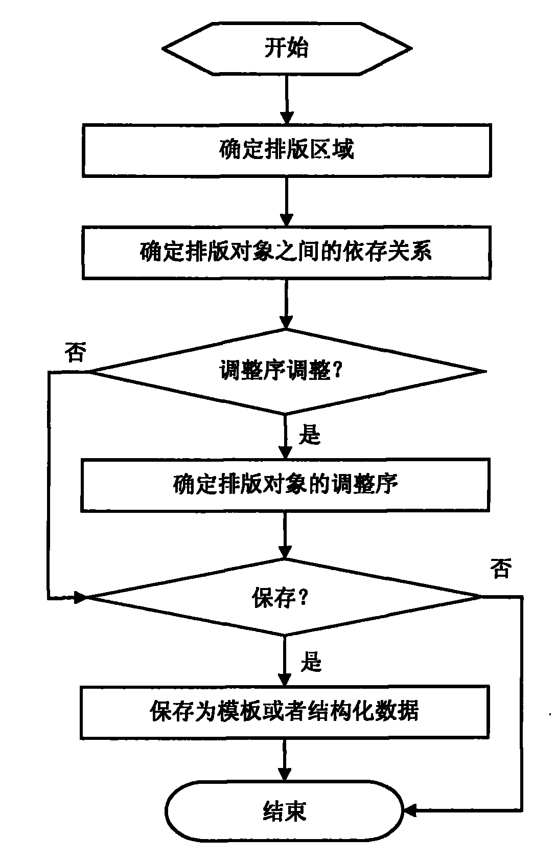 Automatic typesetting method and system based on dependency relationship of typesetting objects