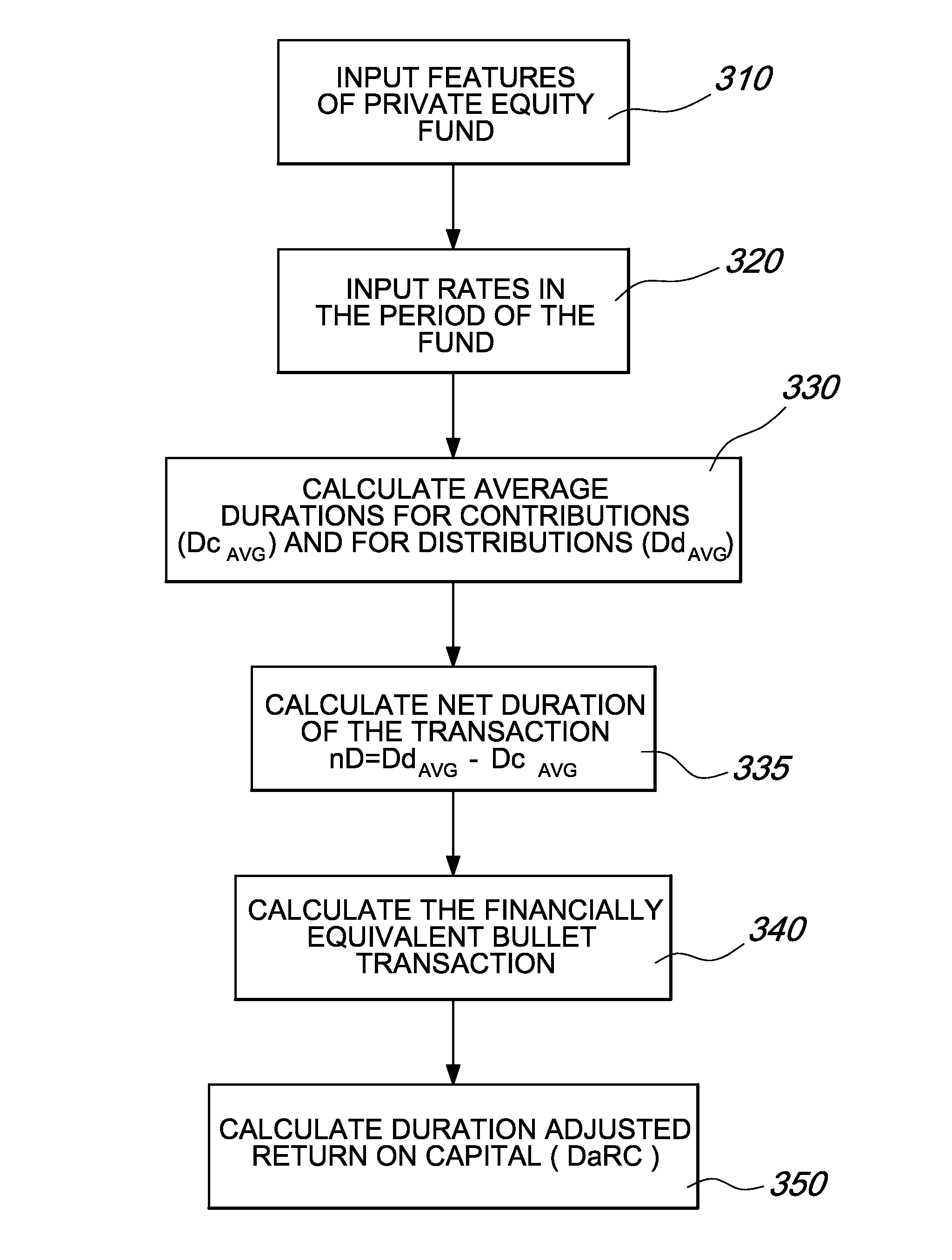 Method for calculation of time weighted returns for private equity