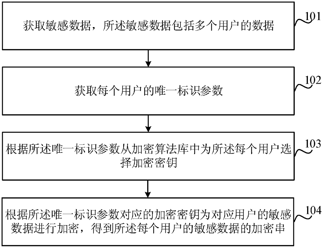 Sensitive data encryption method and device