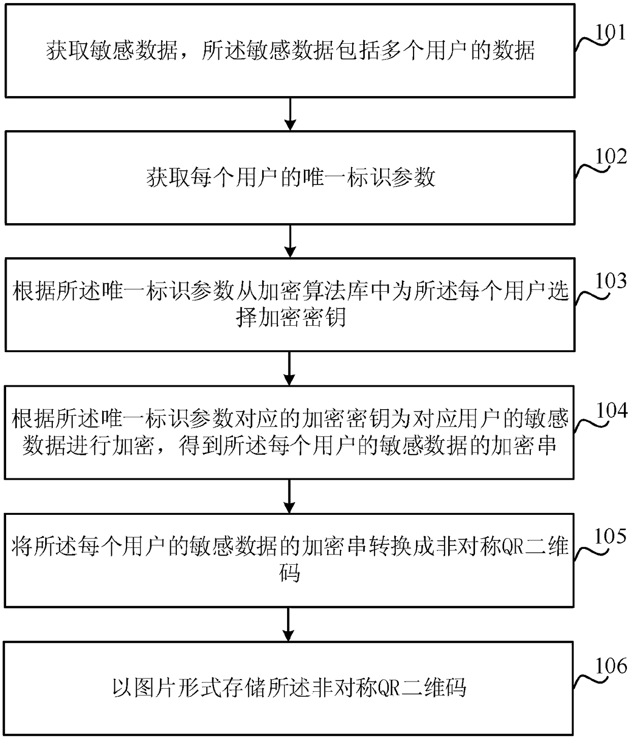 Sensitive data encryption method and device