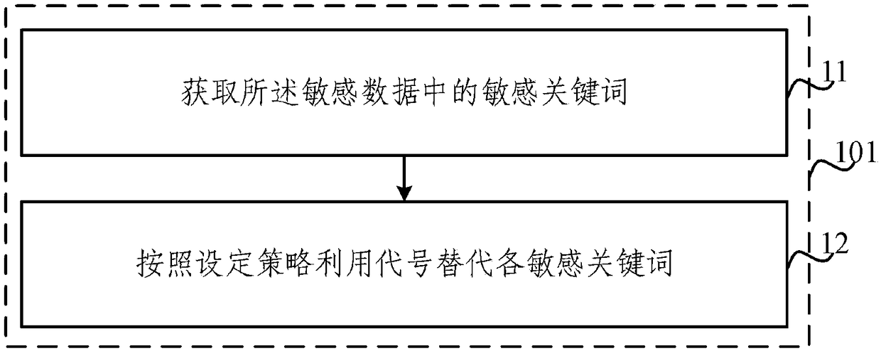 Sensitive data encryption method and device