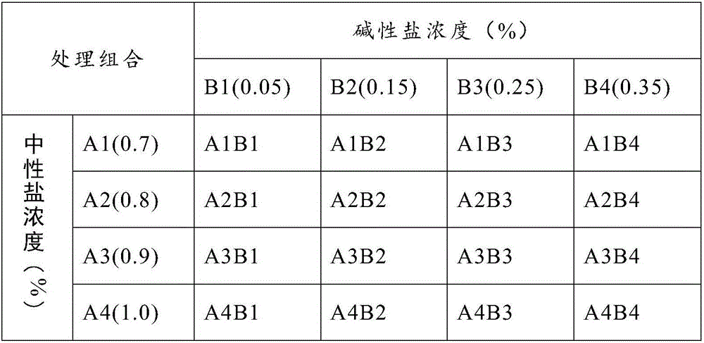 Verification method for saline-alkaline resistance of paddy rice