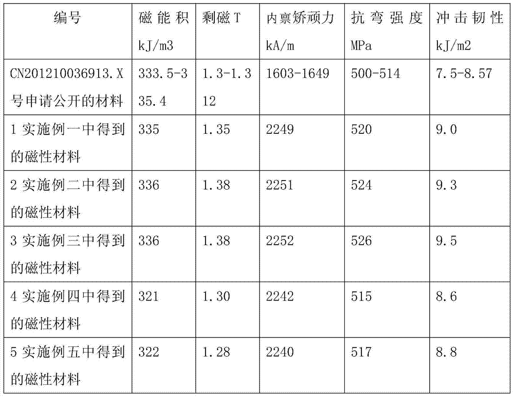 Neodymium iron boron magnetic materials and preparation method of the same