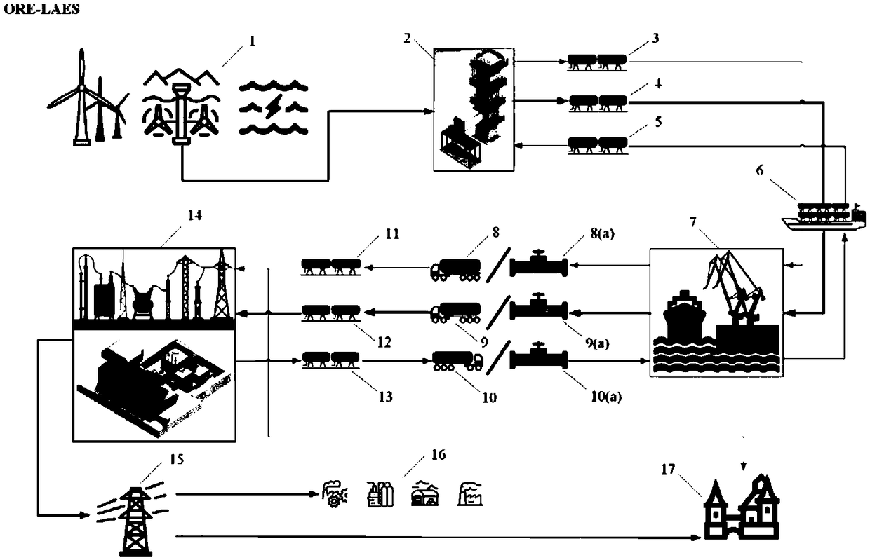 Offshore renewable energy source transport system and method based on liquid gas energy storage