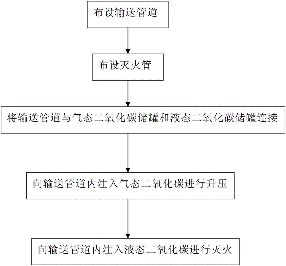 Mining liquid carbon dioxide pipeline conveying device and conveying method