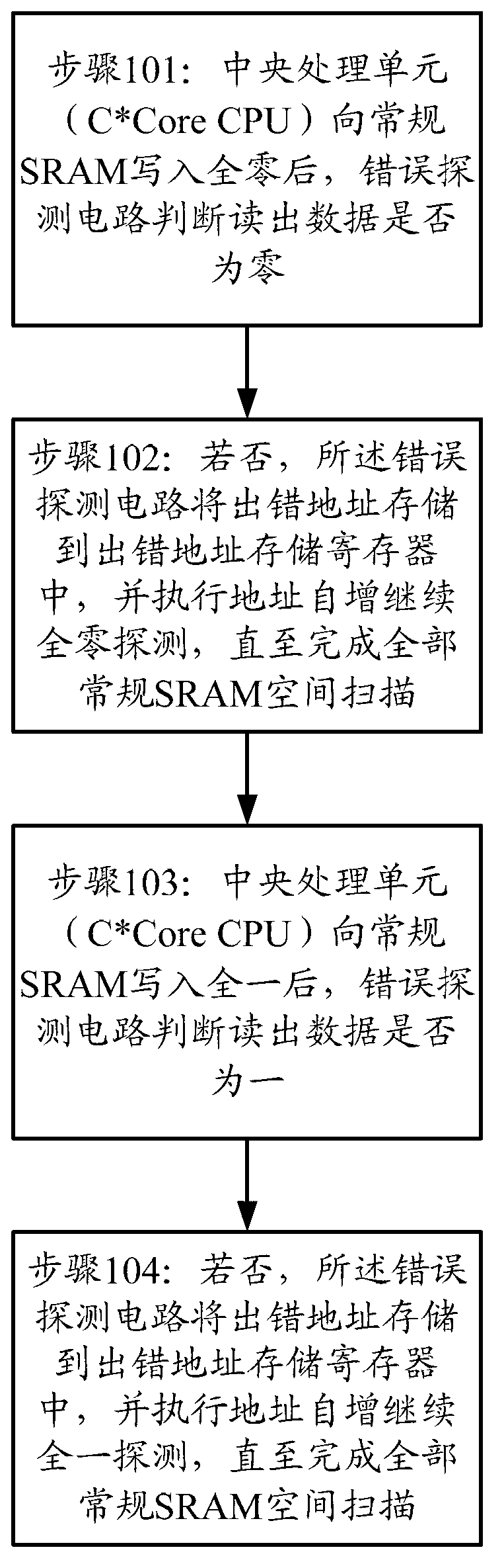 Self-repairing SRAM (Static Random Access Memory) controller design for DTMB (Digital Terrestrial Multimedia Broadcasting) demodulation chip