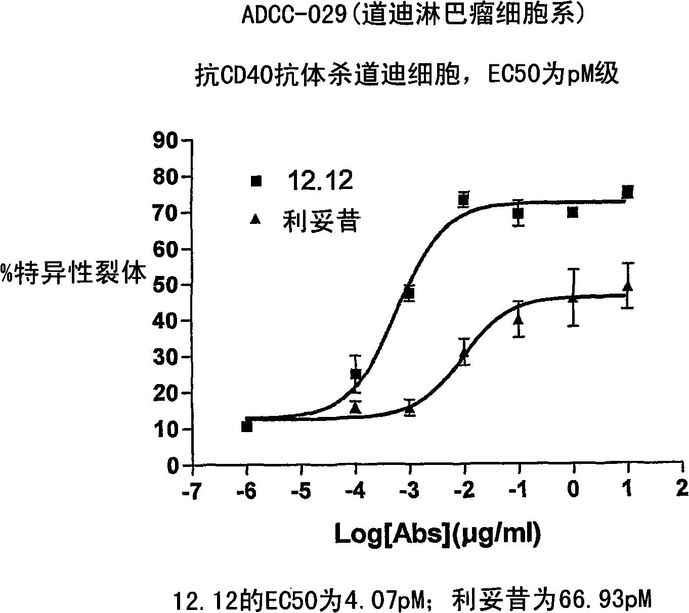Uses of anti-CD40 antibodies