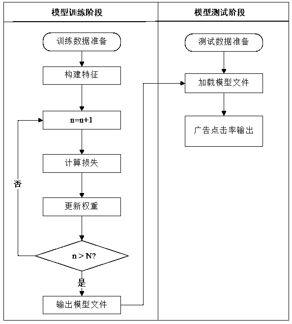 Advertisement click classification method based on multi-scale stacking network