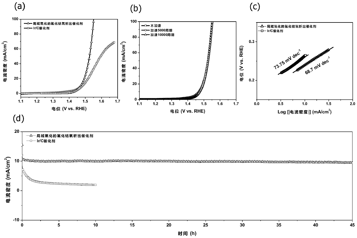 Method for preparing two-dimensional locally-oxidized transition metal fluoride catalyst through rapid heating