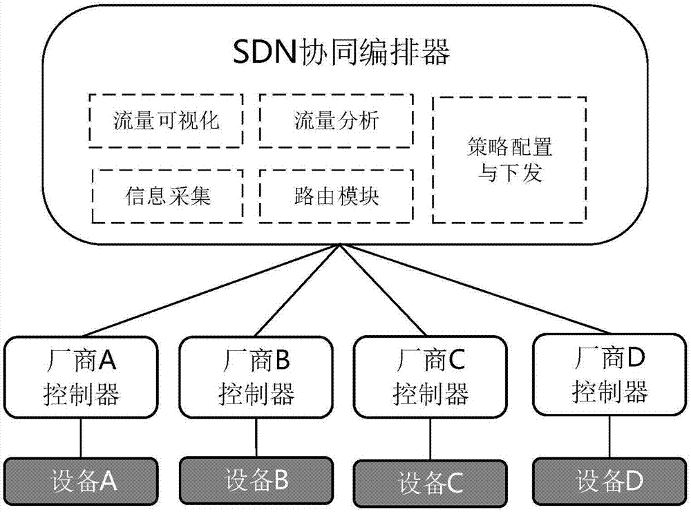 Network flow arranging system and method based on SDN technology