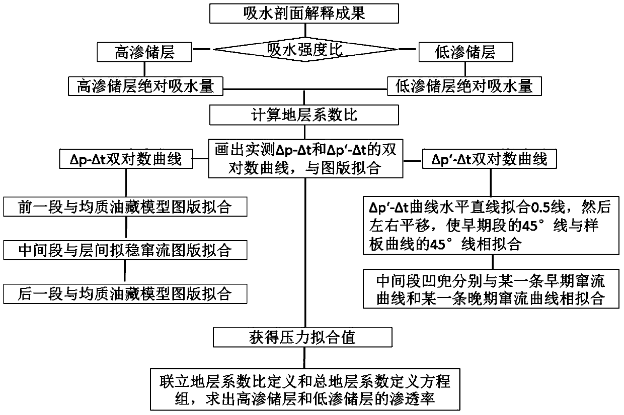 A Well Testing Analysis Method for Reservoir Heterogeneity Based on Water Absorption Profile