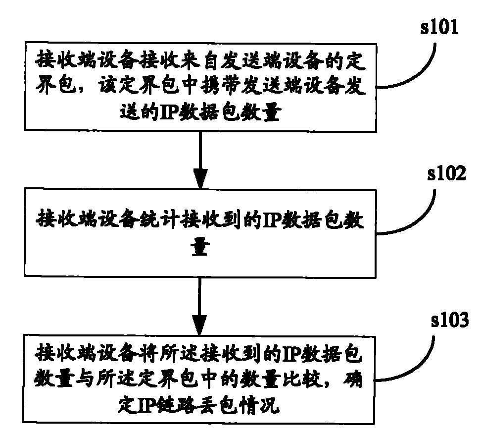 A method and device for measuring packet drop of IP link