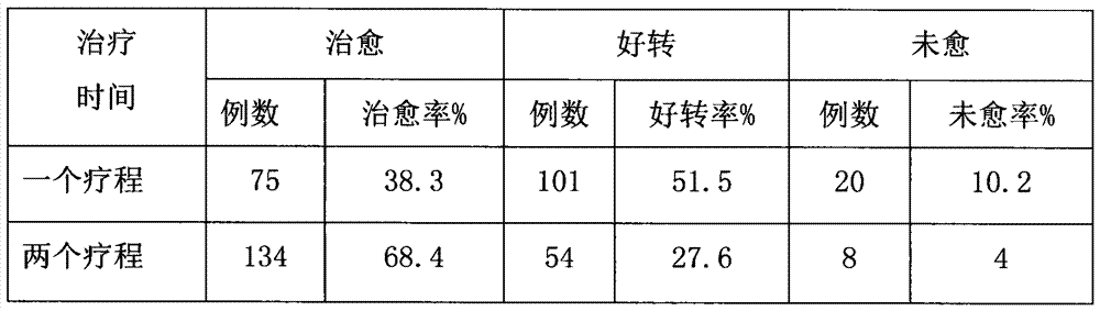 A traditional Chinese medicine composition for treating chronic cor pulmonale and its preparation method