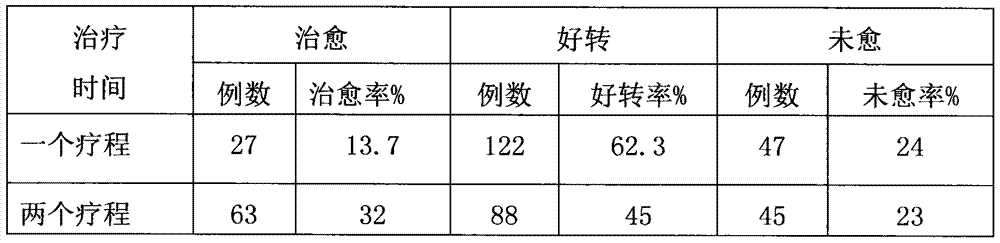 A traditional Chinese medicine composition for treating chronic cor pulmonale and its preparation method