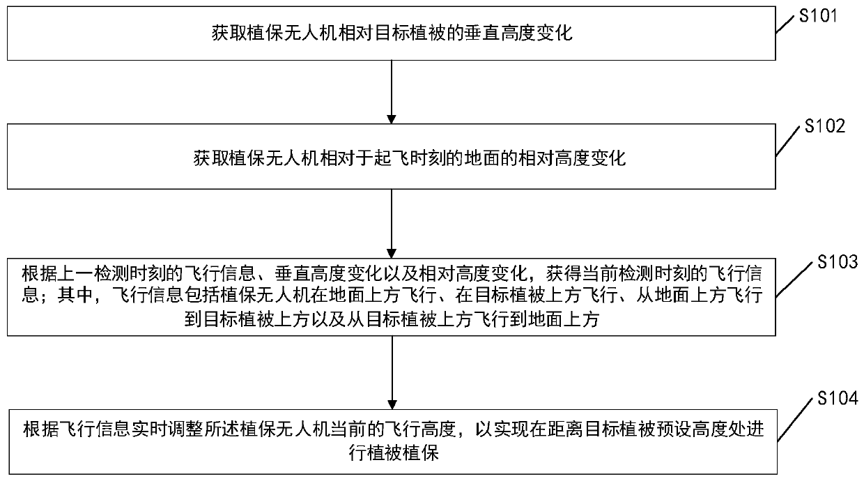 Plant protection unmanned aerial vehicle, flight height control method and device thereof, and storage medium