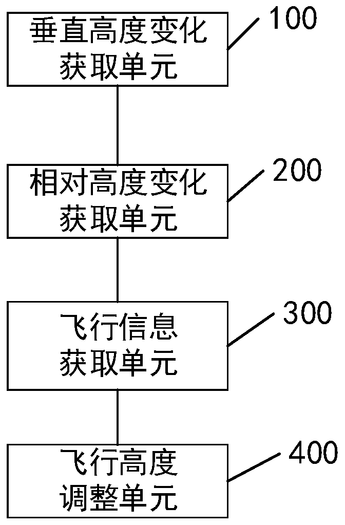 Plant protection unmanned aerial vehicle, flight height control method and device thereof, and storage medium