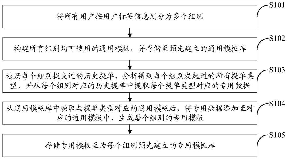 Intelligent lading bill template management method and device, terminal and storage medium