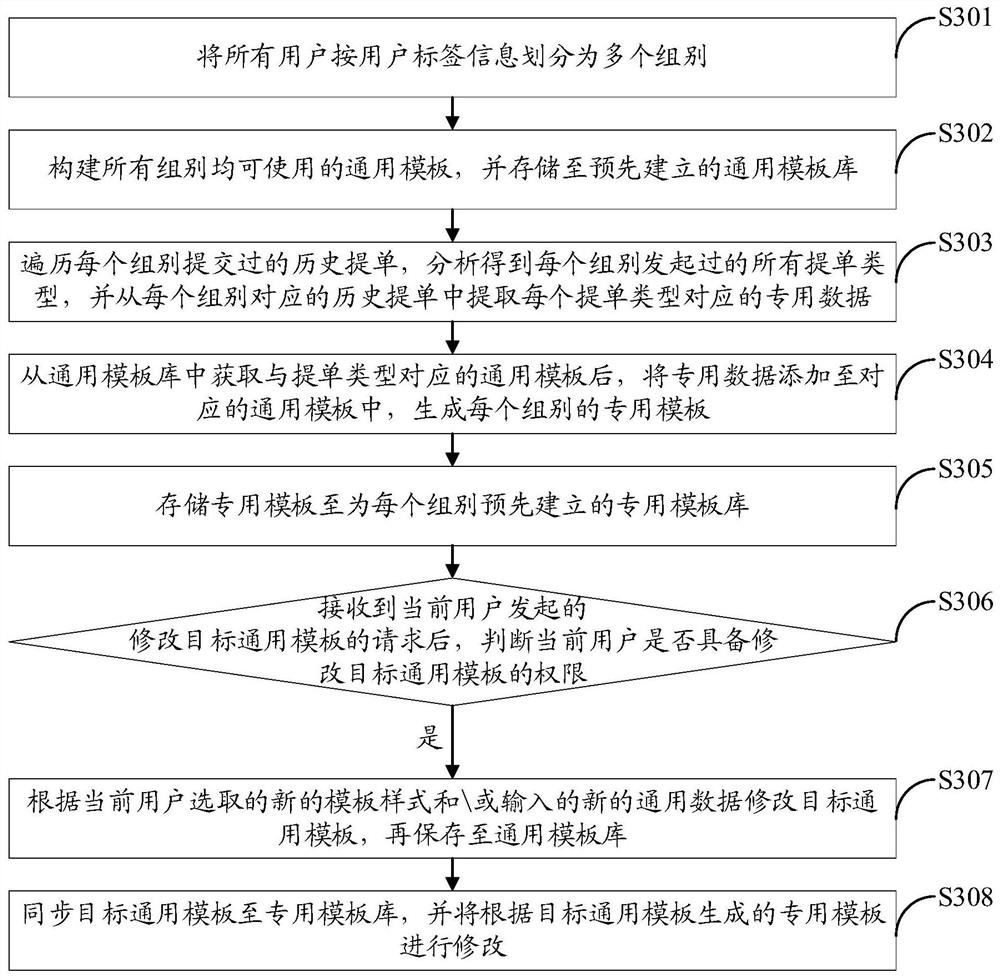 Intelligent lading bill template management method and device, terminal and storage medium