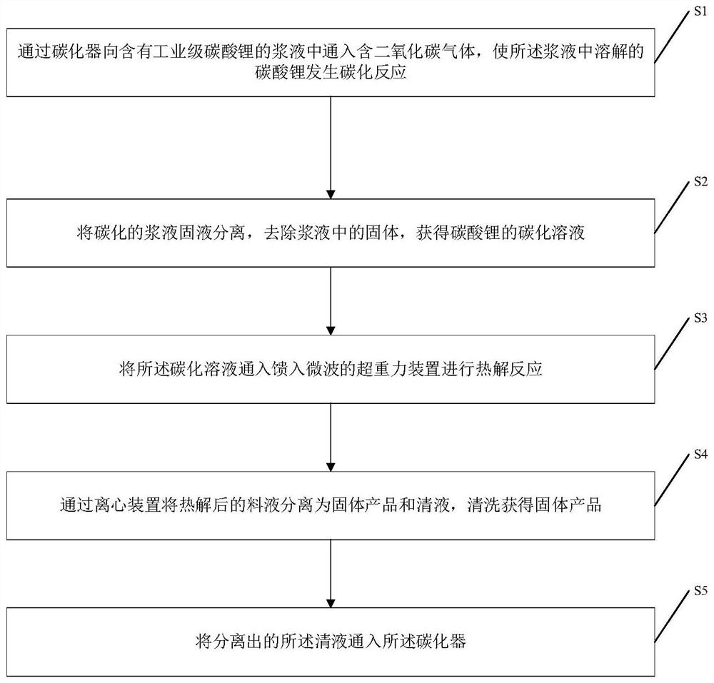 A system and method for purifying industrial-grade lithium carbonate using high gravity