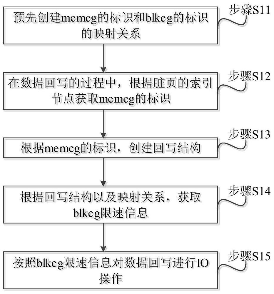 A method, system, device, and computer-readable storage medium for reading and writing data