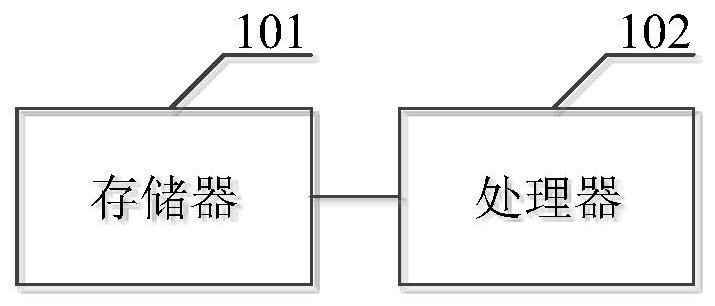 A method, system, device, and computer-readable storage medium for reading and writing data