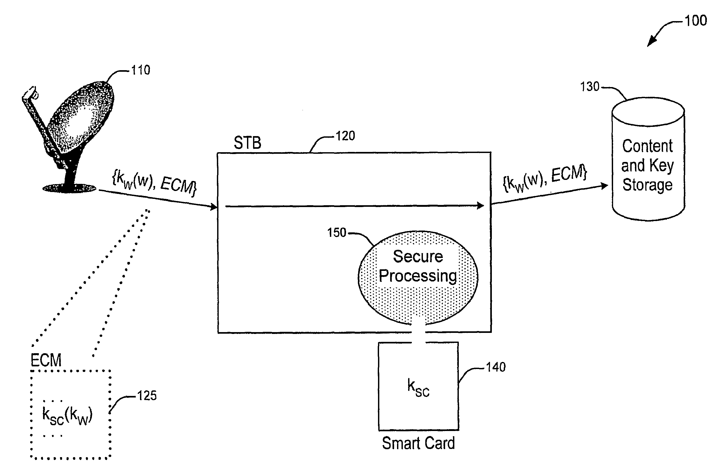 Method, Apparatus and System for Secure Distribution of Content